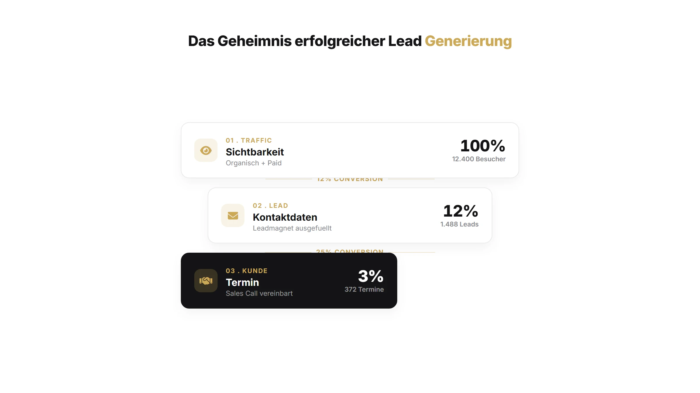 Das Geheimnis erfolgreicher Lead Generierung | Marketing Strategie Artikel von quik services