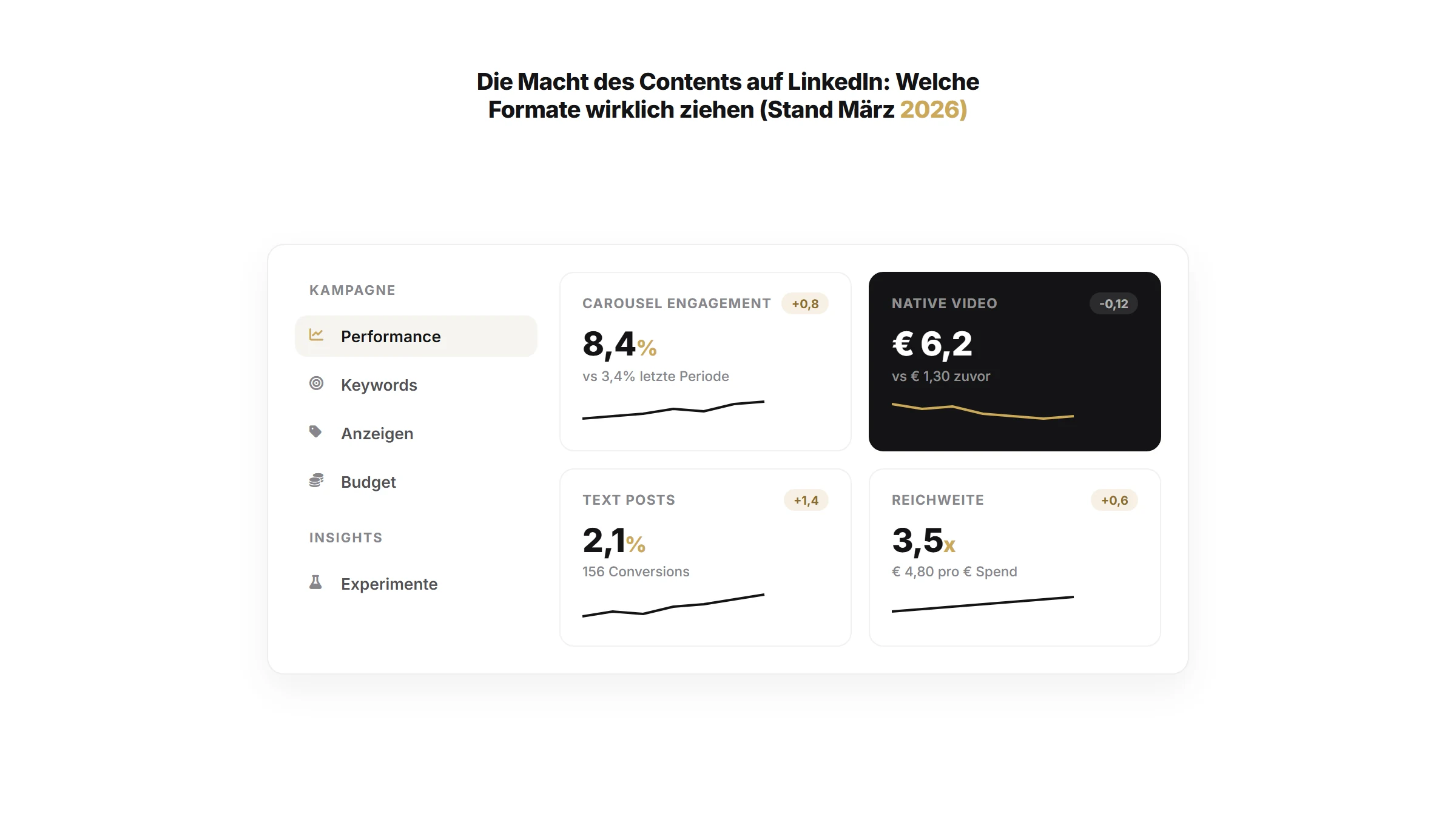 Die Macht des Contents auf LinkedIn: Welche Formate wirklich ziehen (Stand März 2026) | LinkedIn & Personal Branding Artikel von quik services