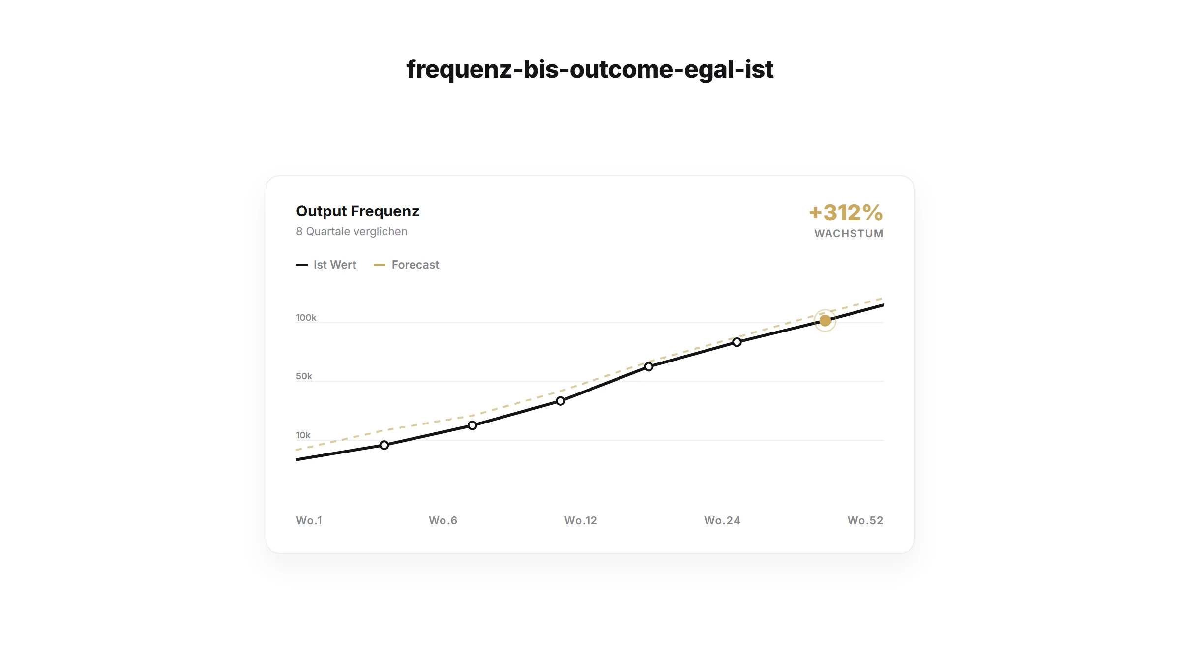 Frequenz steigern, bis Outcome nicht mehr zählt | Unternehmertum Artikel von quik services