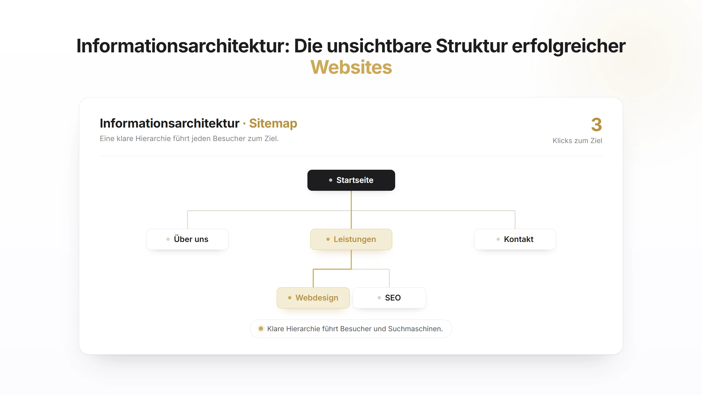 Informationsarchitektur: Die unsichtbare Struktur erfolgreicher Websites