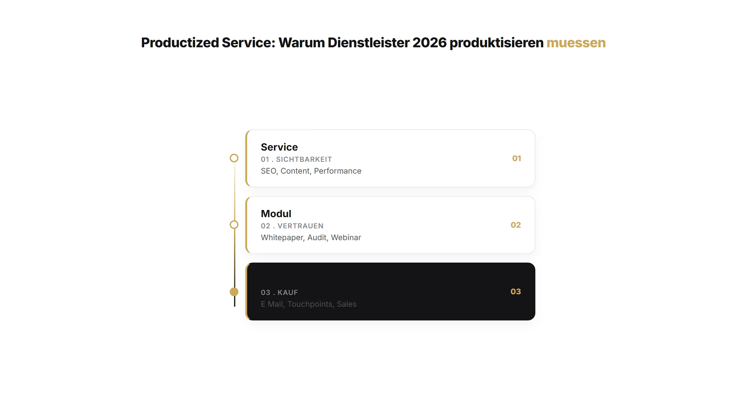 Drei-Stufen-Visual Service zu Modul zu Produkt für Dienstleister | Unternehmertum Artikel von quik services
