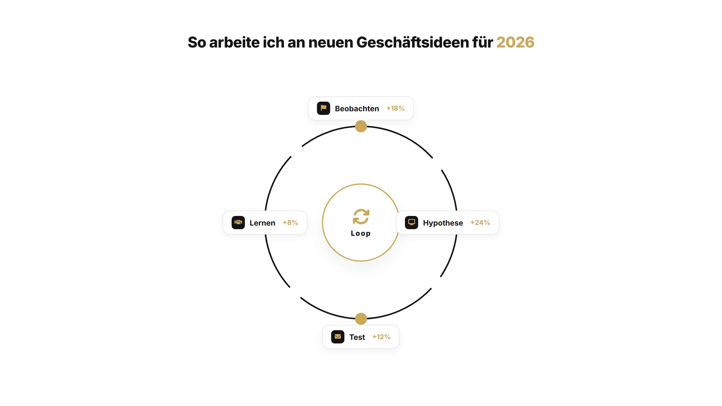 So arbeite ich an neuen Geschäftsideen für 2026 | Unternehmertum Artikel von quik services