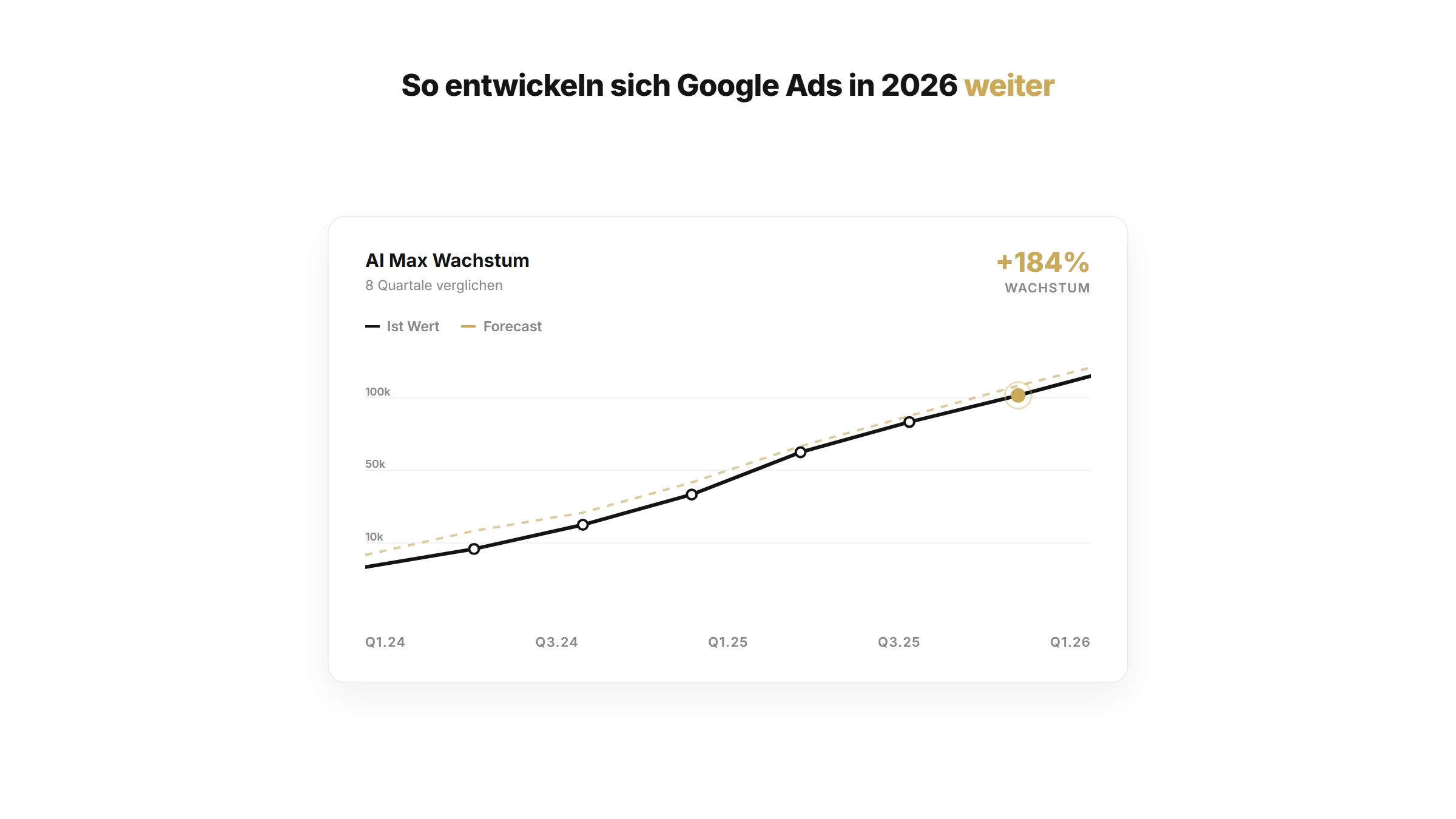 So entwickeln sich Google Ads in 2026 weiter | Google Ads Artikel von quik services
