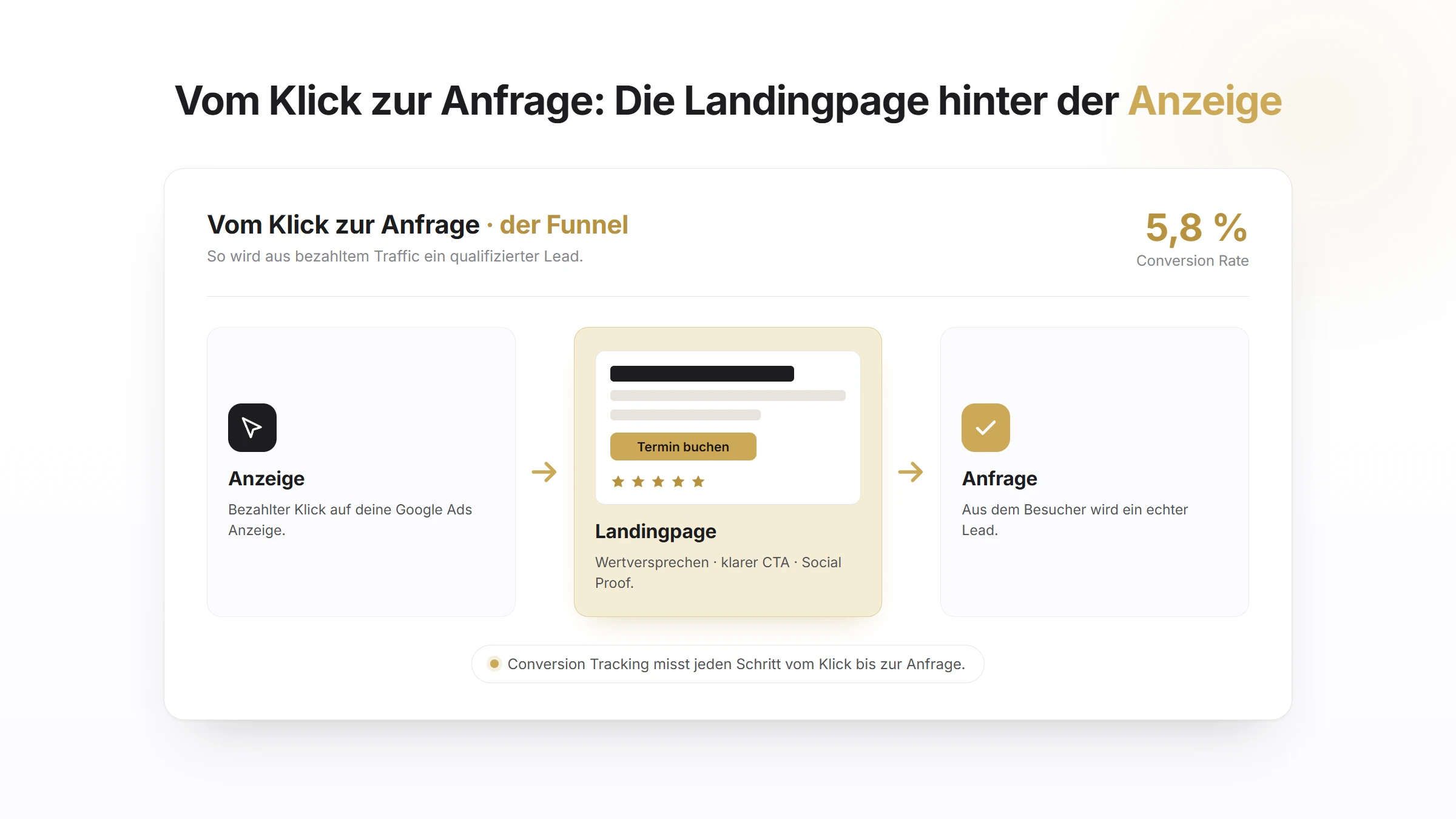 Vom Klick zur Anfrage: Die Landingpage hinter der Anzeige