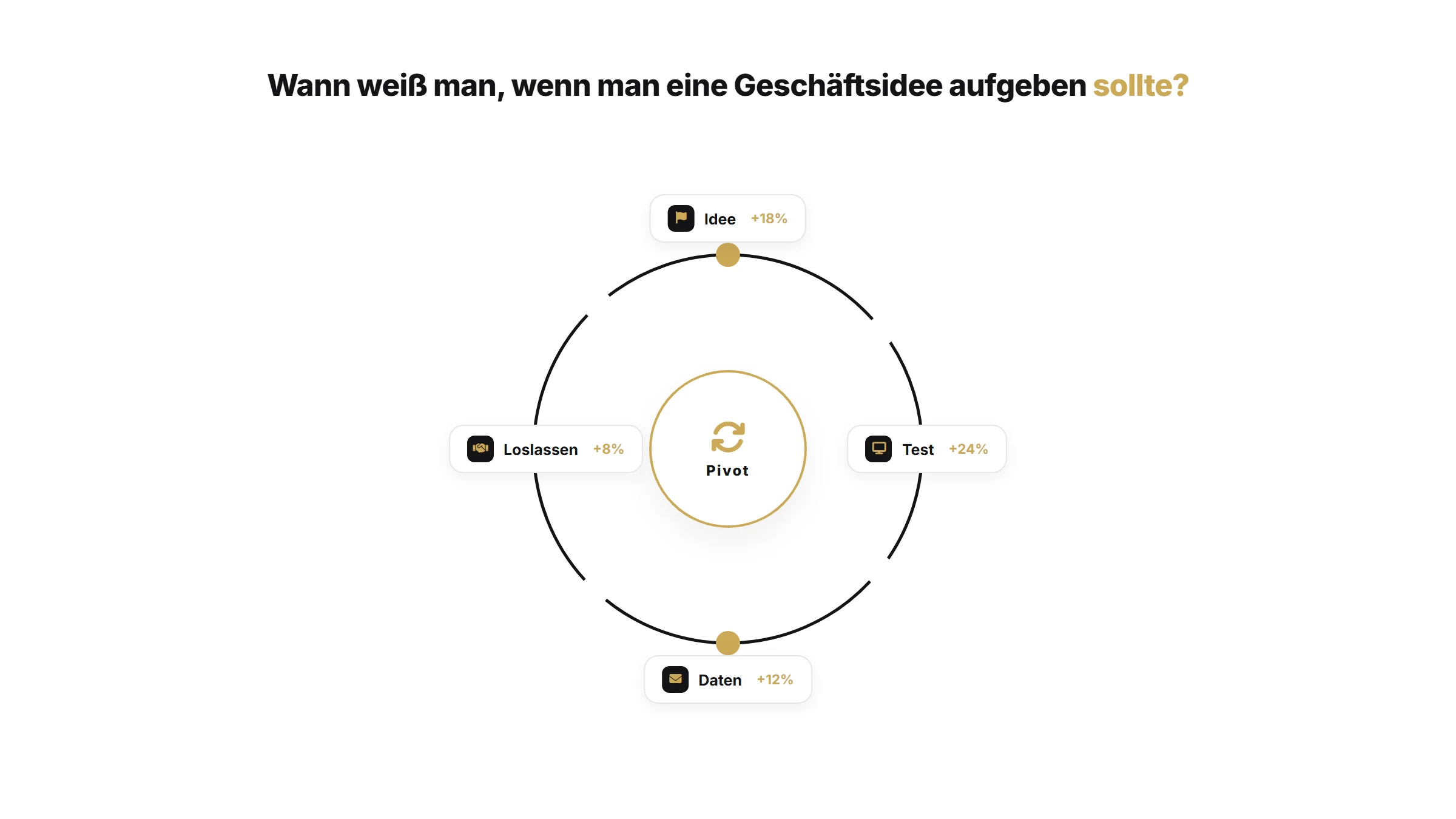 Wann weiß man, wenn man eine Geschäftsidee aufgeben sollte? | Unternehmertum Artikel von quik services