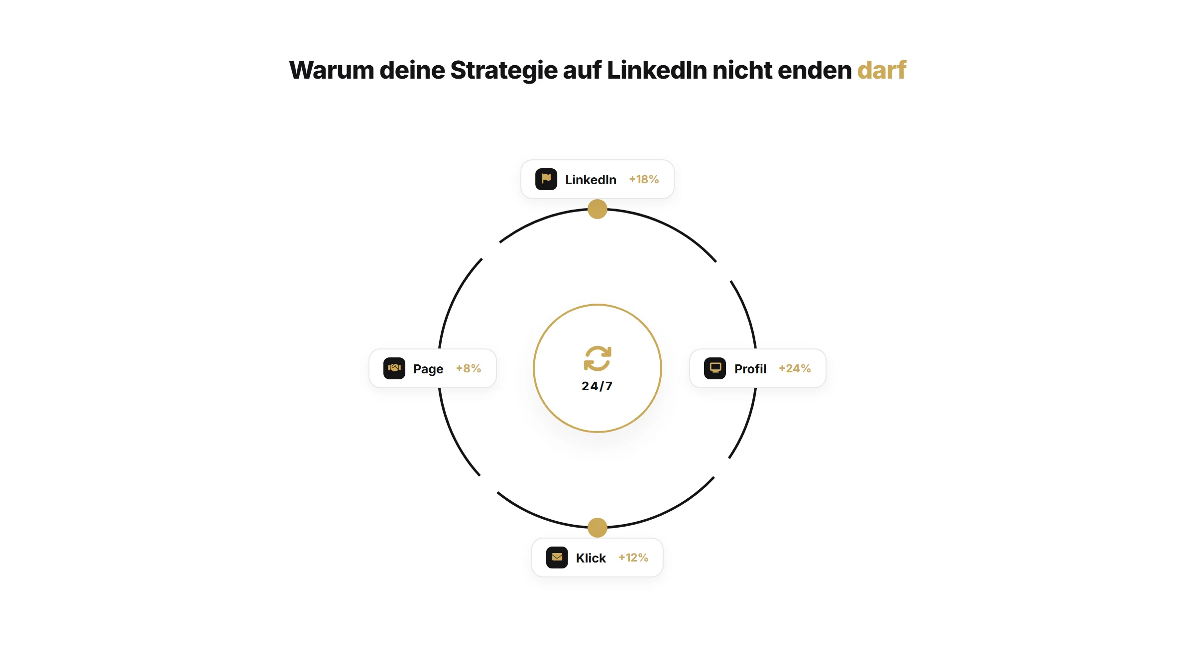 Warum deine Strategie auf LinkedIn nicht enden darf | LinkedIn & Personal Branding Artikel von quik services
